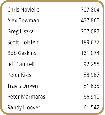 Chris Noviello,707,804,Alex Bowman,437,865,Greg Liszka,207,087,Scott Holstein,189,677,Bob Gaskins,161,074,Jeff Cantre...