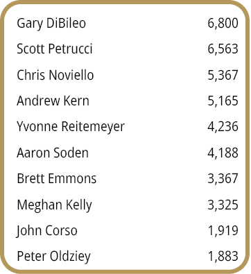 Gary DiBileo,6,800,Scott Petrucci,6,563,Chris Noviello,5,367,Andrew Kern,5,165,Yvonne Reitemeyer,4,236,Aaron Soden,4,...