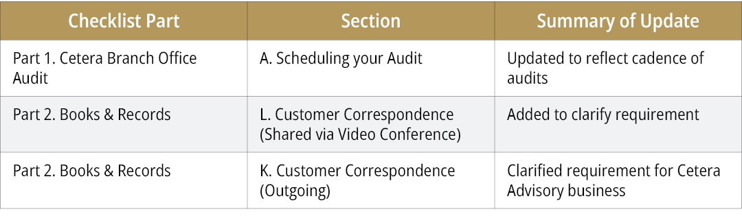 Checklist Part,Section,Summary of Update,Part 1. Cetera Branch Office Audit,A. Scheduling your Audit,Updated to refle...