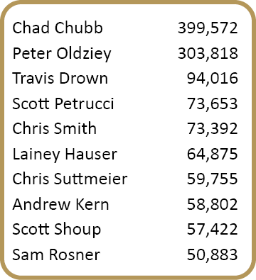 Chad Chubb,399,572,Peter Oldziey,303,818,Travis Drown,94,016,Scott Petrucci,73,653,Chris Smith,73,392,Lainey Hauser,6...