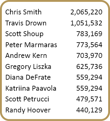 Chris Smith,2,065,220,Travis Drown,1,051,532,Scott Shoup,783,169,Peter Marmaras,773,564,Andrew Kern,703,970,Gregory L...