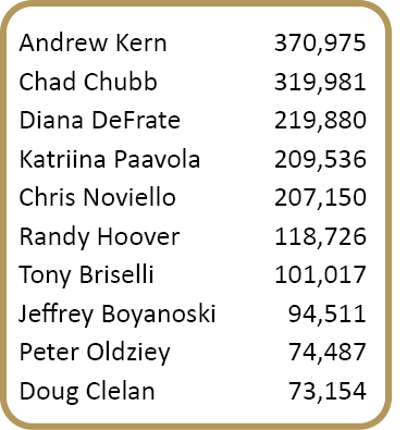 Andrew Kern,370,975,,Chad Chubb,319,981,,Diana DeFrate,219,880,,Katriina Paavola,209,536,,Chris Noviello,207,150,,Ran...