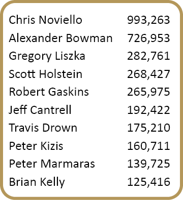 Chris Noviello,993,263,Alexander Bowman,726,953,Gregory Liszka,282,761,Scott Holstein,268,427,Robert Gaskins,265,975,...