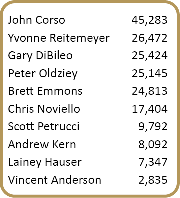 John Corso,45,283,Yvonne Reitemeyer,26,472,Gary DiBileo,25,424,Peter Oldziey,25,145,Brett Emmons,24,813,Chris Noviell...