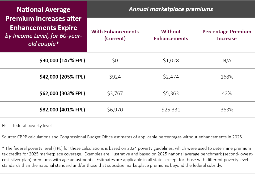 National Average Premium Increases after Enhancements Expire by Income Level, for 60 year old couple*,Annual marketpl...